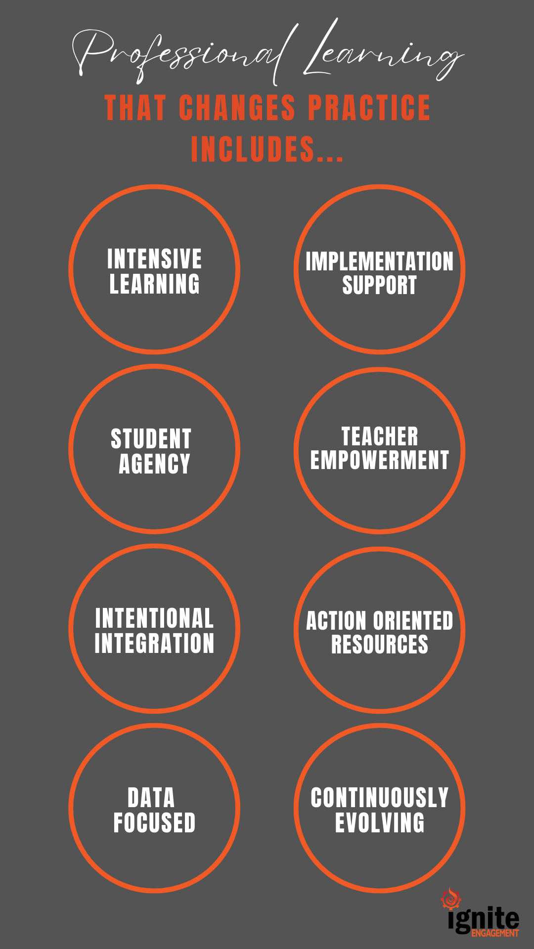Professional Learning that changes practice...intensive learning, implementation support, student agency, teacher empowerment, intentional integration, action oriented resources, data focused, continuously evolving ignite engagement