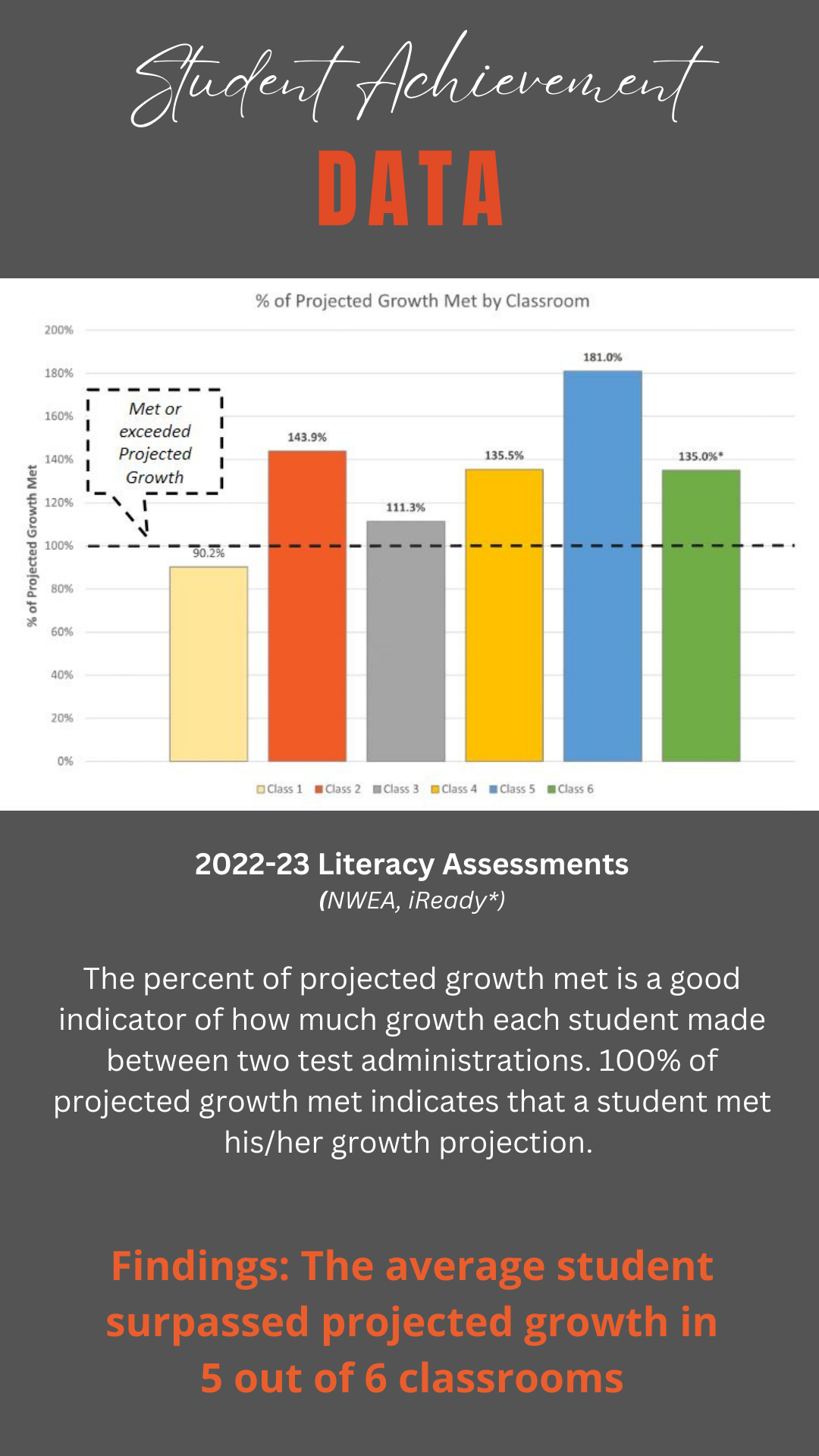 Student Achievement Data Chart shows % of Projected Growth Met by Classroom. Findings: The average student surpassed projected growth in 5 out of 6 classrooms. Email amandawalma@kentisd.org for a copy of the image.