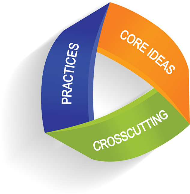 Crosscutting, Core Ideas, and Practices that make up the three dimensional learning for NGSX